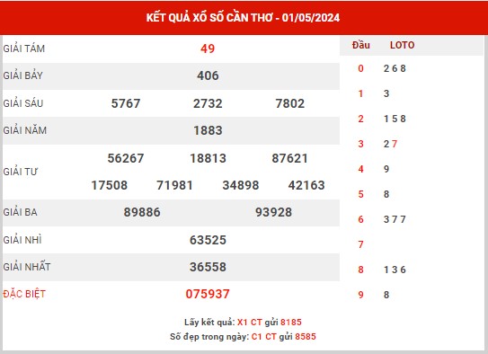 Dự đoán XSCT ngày 8/5/2024 - Dự đoán KQXS Cần Thơ thứ 4