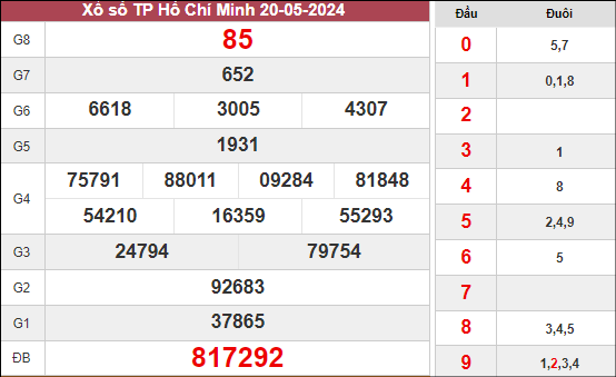 Dự đoán xổ số Hồ Chí Minh ngày 25/5/2024 thứ 7 hôm nay