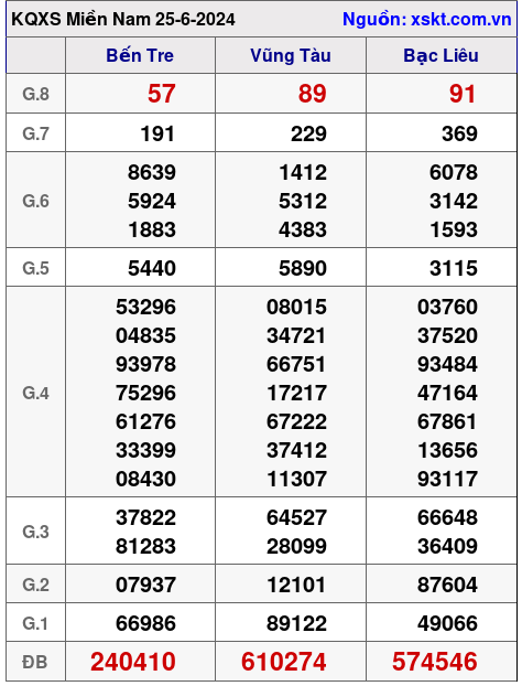 Dự đoán XSMN 26/6/2024 