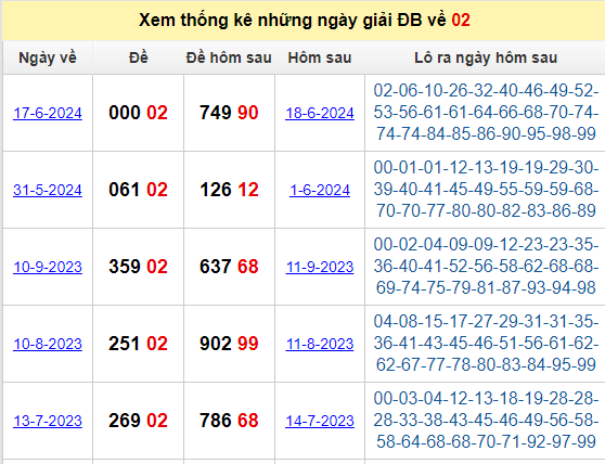 Thống kê giải đặc biệt về 02 hôm sau xuất hiện các cặp số nào? 