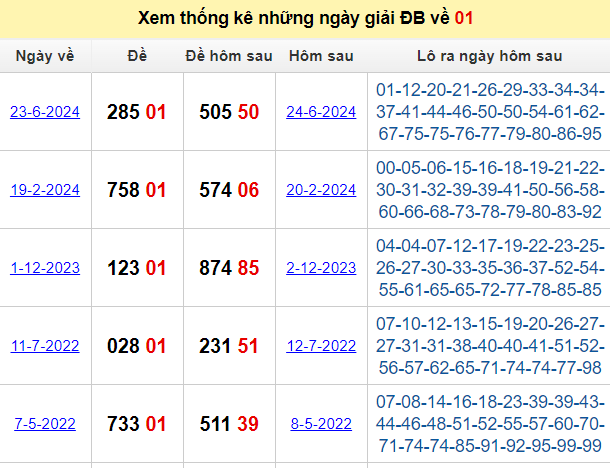 Thống kê đề về 01 hôm sau có các cặp số may mắn nào?