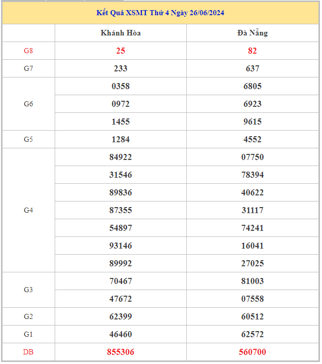 Dự đoán xổ số miền Trung ngày 3/7/2024 thứ 4 hôm nay