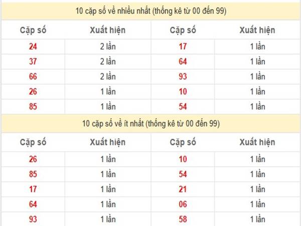 Thống kê XSMN ngày 18/1/2025 thứ 7 chuẩn xác hôm nay 2