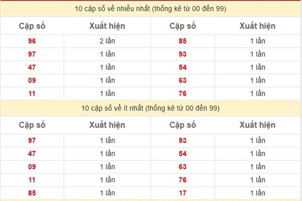Phân tích kết quả xổ số Sóc Trăng ngày 15/01/2025 11