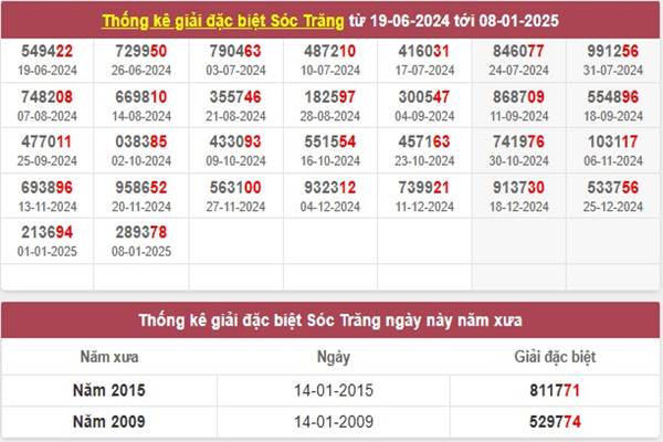 Phân tích kết quả xổ số Sóc Trăng ngày 15/01/2025 2