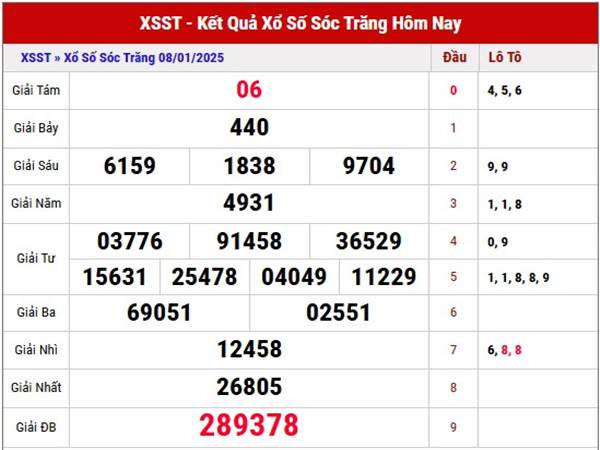 Phân tích kết quả xổ số Sóc Trăng ngày 15/01/2025 thứ 4