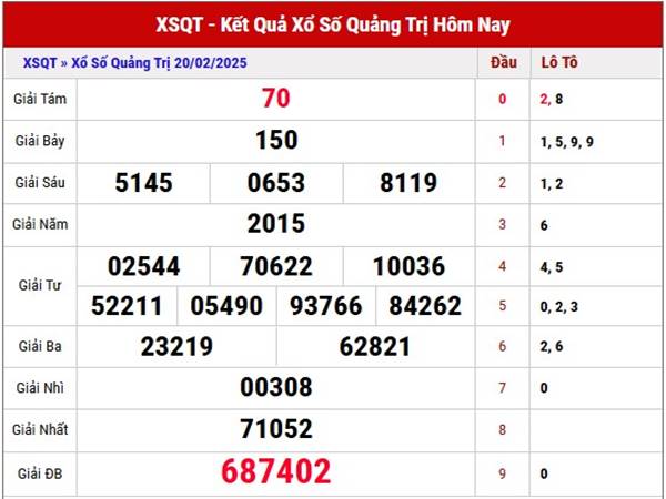 Thống kê SXQT ngày 27/2/2025 nhận định loto đẹp thứ 5