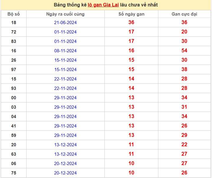 Bảng thống kê lô gan Gia Lai lâu chưa về nhất