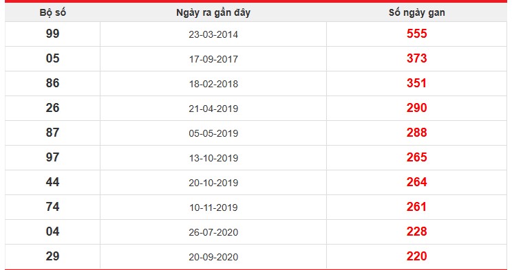 Thống kê giải đặc biệt Đà Lạt lâu chưa về nhất đến hôm nay