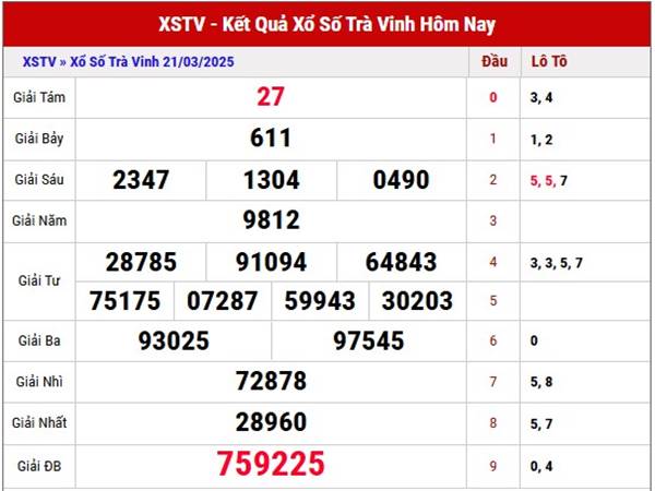 Phân tích kết quả XSTV ngày 28/3/2025 thứ 6 hôm nay