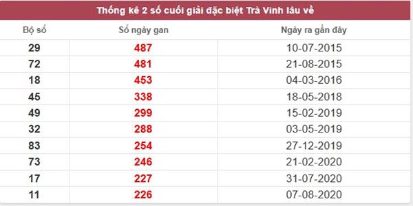 Phân tích kết quả XSTV ngày 28/3/2025 2