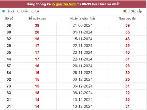 Phân tích kết quả XSTV ngày 28/3/2025 1