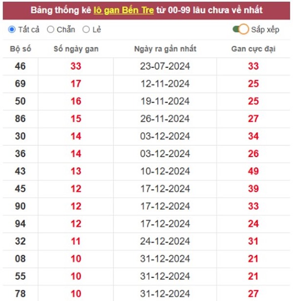 Thống kê SXBTR 25/3/2025 phân tích song thủ lô VIP