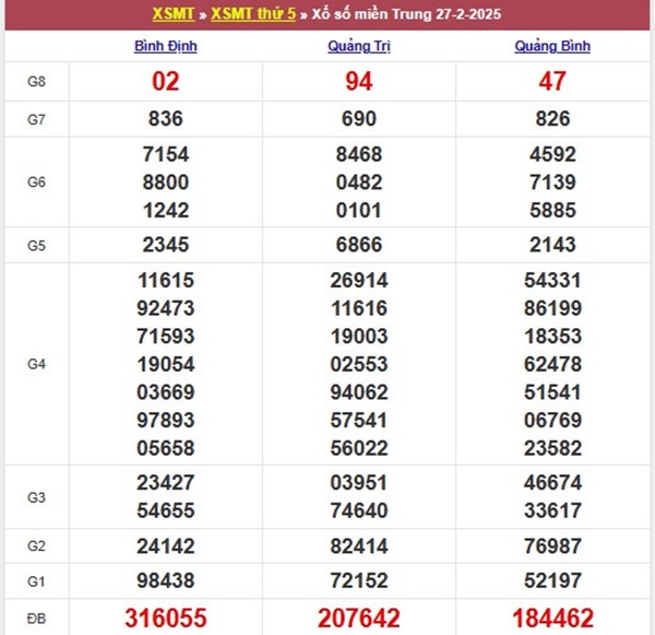 Phân tích số đẹp XSMT 6/3/2025 thống kê miền Trung