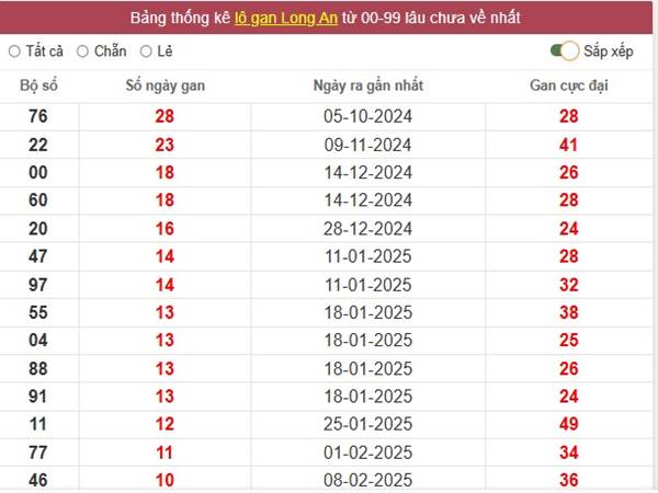 Phân tích kết quả xổ số Long An ngày 26/4/2025 thứ 7 hôm nay 2