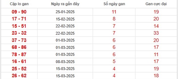 Thống kê XSDNO 26/4/2025 hôm nay cùng chuyên gia