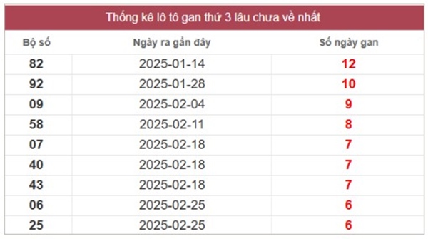 Phân tích XS Miền Trung 22/4/2025 thống kê chi tiết