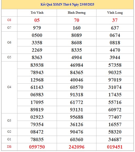 Phân tích lô VIP XSMN 30/5/2025 thống kê chi tiết
