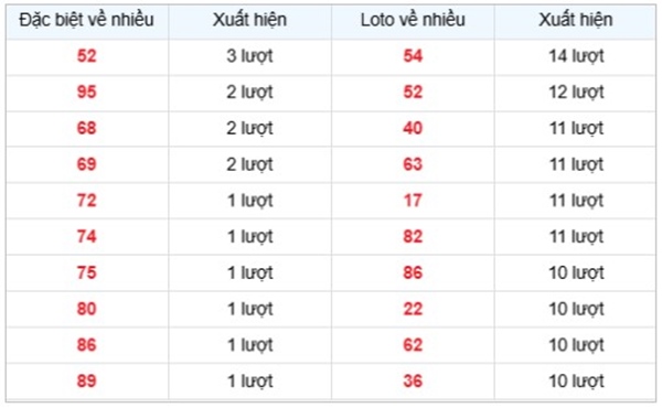 Thống kê XSBL 20/5/2025 phân tích cặp lô xiên đẹp