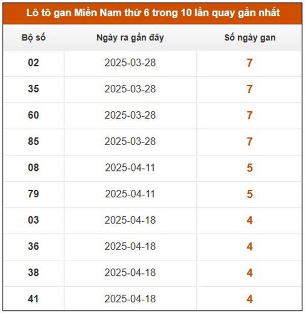 Phân tích lô VIP XSMN 30/5/2025 thống kê chi tiết