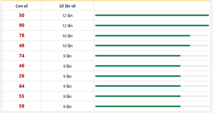 10 con lô xuất hiện nhiều nhất trong 30 lần quay
