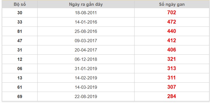 Thống kê giải đặc biệt An Giang lâu chưa về 