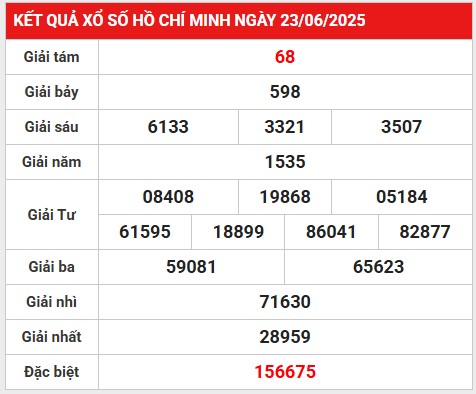Thống kê loto gan KQXS Hồ Chí Minh 28/6/2025 thứ 7