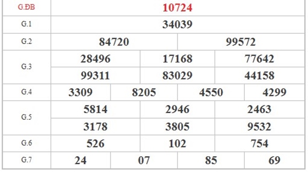 Phân tích XS Miền Bắc 19/6/2025 đặc biệt đầu đuôi
