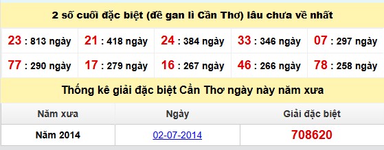 Thống kê giải đặc biệt Cần Thơ đến ngày 2/7

