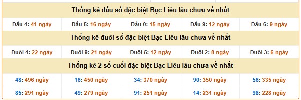 Thống kê giải đặc biệt XS Bạc Liêu đến ngày 29/7/2025