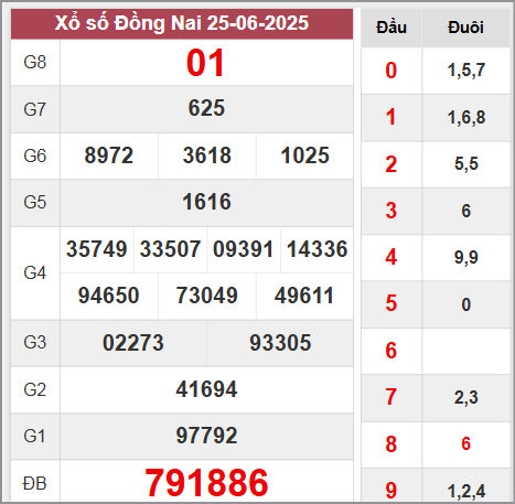 Nhận định XSDN 2/7/2025 hôm nay cùng các chuyên gia