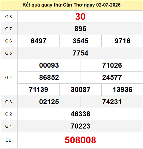 Quay thử xổ số Cần Thơ ngày 2/7/2025
