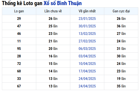 Thống kê lô gan xổ số Bình Thuận thứ 5 hôm nay