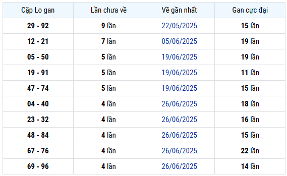 Thống kê cặp lô gan lâu chưa về xổ số Bình Thuận 31/7/2025