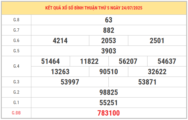 Xem lại kết quả xổ số Bình Thuận ngày 24/7/2025