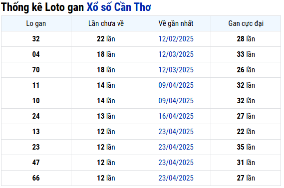 Thống kê lô gan XSCT ngày thứ 4 mới nhất