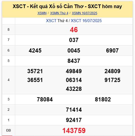 Nhìn lại kết quả XS Cần Thơ ngày 16/7/2025