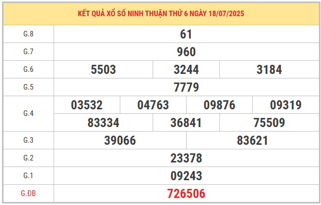 Xem lại kết quả xổ số Ninh Thuận ngày 18/7/2025 chi tiết