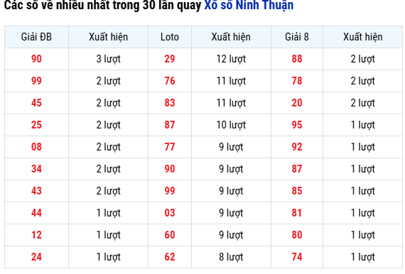 Thống kê tần xuất xuất hiện XSNT ngày 25/7/2025 thứ 6