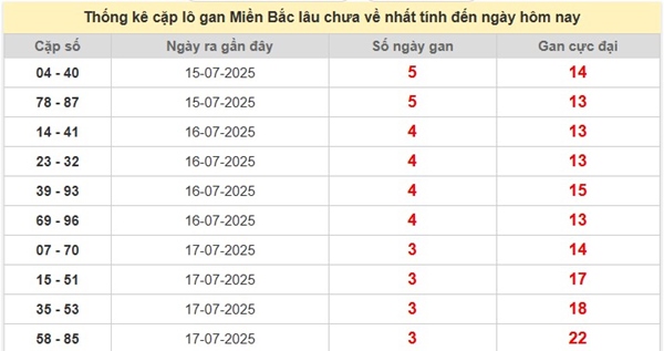 Thống kê KQXS Miền Bắc 22/7/2025 lô VIP thứ 3
