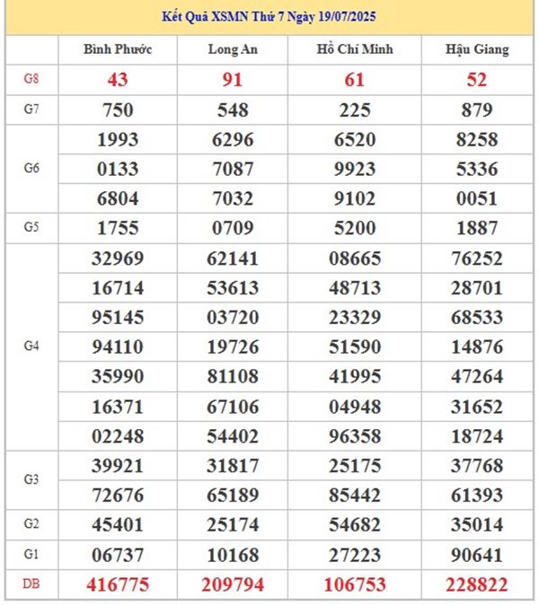 Thống kê XSMN 26/7/2025 đài miền Nam miễn phí