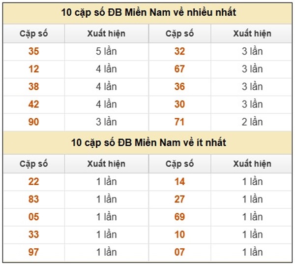 Thống kê XSMN 26/7/2025 đài miền Nam miễn phí