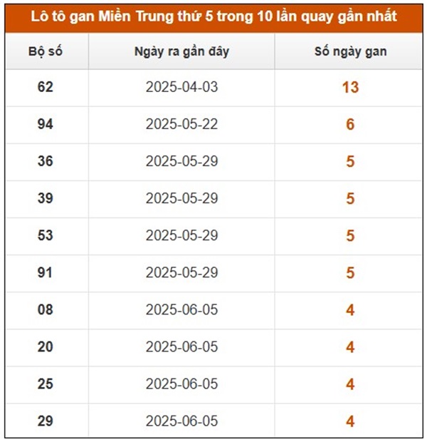 Thống kê xổ số Miền Trung 17/7/2025 đầu đuôi đặc biệt