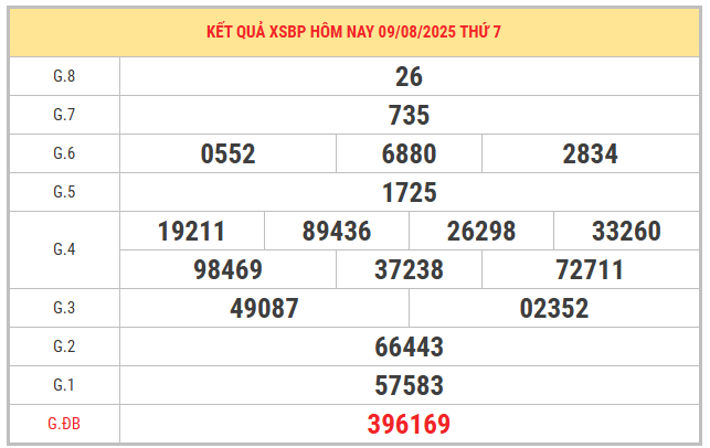 Xem lại KQXSBP kỳ trước ngày 9/8/2025 chi tiết
