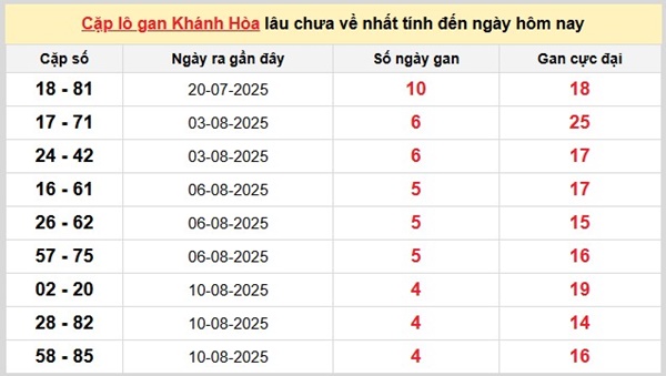 Thống kê xổ số Khánh Hòa ngày 27/8/2025 chi tiết
