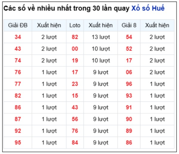 Phân tích XSTTH 17/8/2025 loto số đẹp đài Huế chủ nhật
