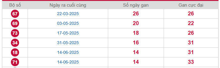 Bảng thống kê lô gan Long An lâu chưa về nhất