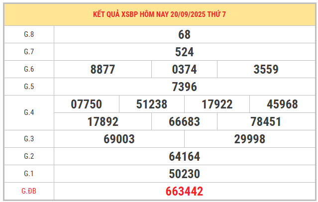 Xem lại kết quả XSBP kỳ trước ngày 20/9/2025 chi tiết