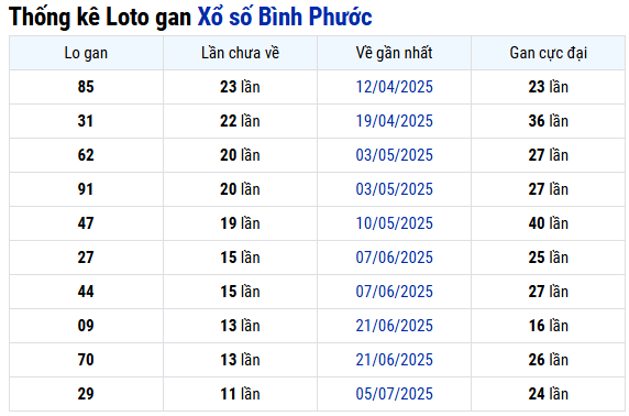 Thống kê lô gan xổ số Bình Phước hôm nay