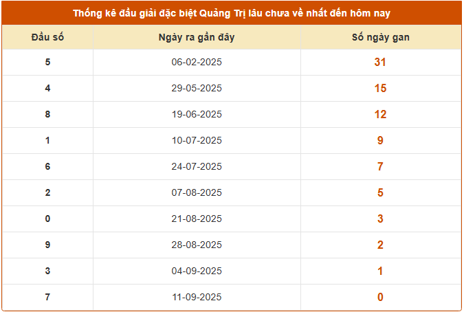 Thống kê đầu giải đặc biệt lâu chưa về XSQT hôm nay